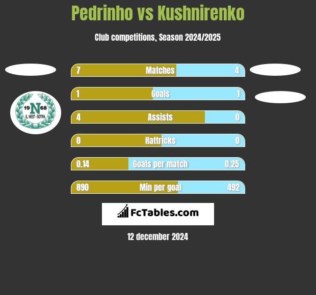 Pedrinho vs Kushnirenko h2h player stats