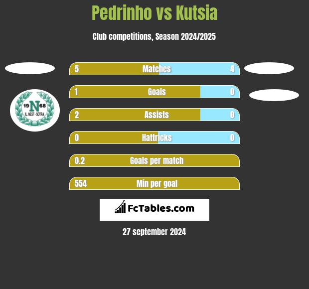 Pedrinho vs Kutsia h2h player stats