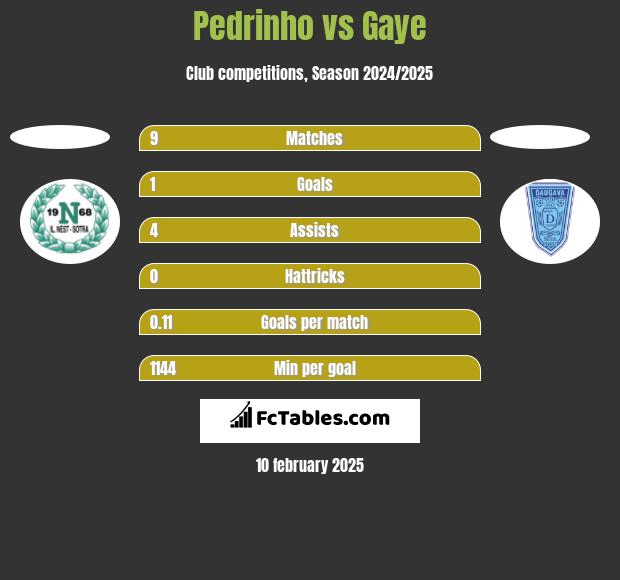 Pedrinho vs Gaye h2h player stats