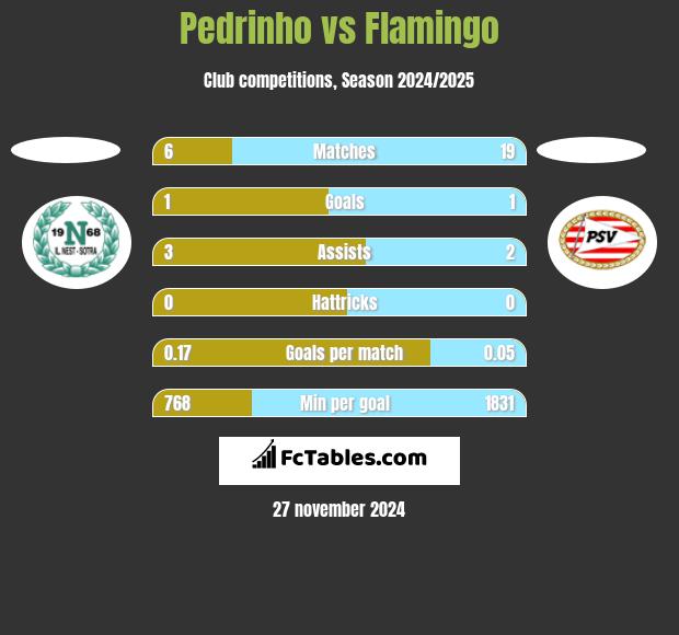 Pedrinho vs Flamingo h2h player stats