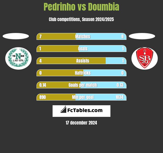 Pedrinho vs Doumbia h2h player stats