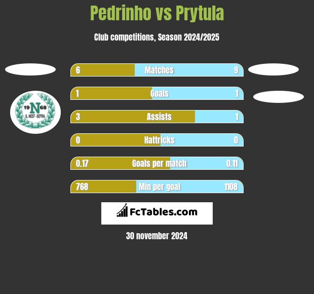 Pedrinho vs Prytula h2h player stats