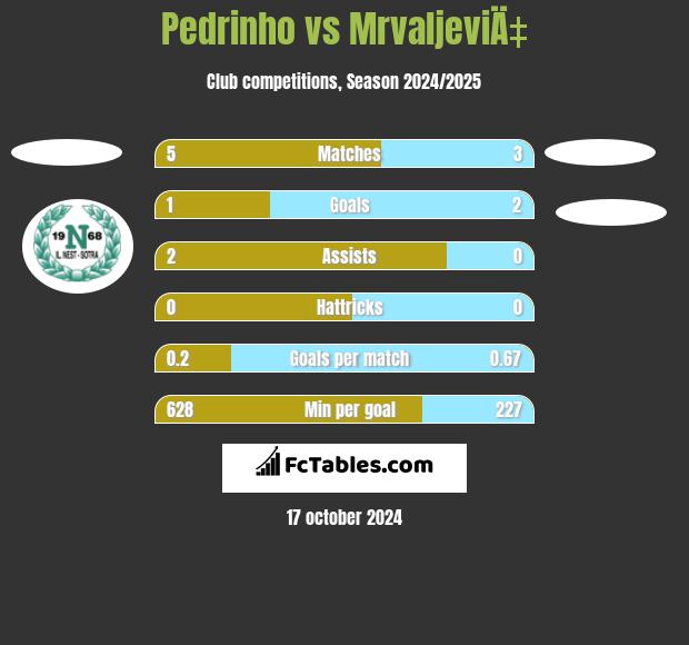 Pedrinho vs MrvaljeviÄ‡ h2h player stats