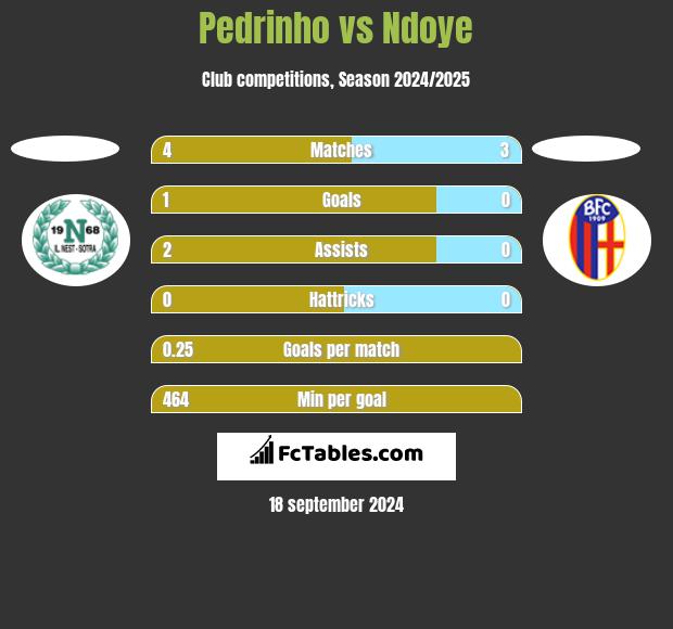 Pedrinho vs Ndoye h2h player stats