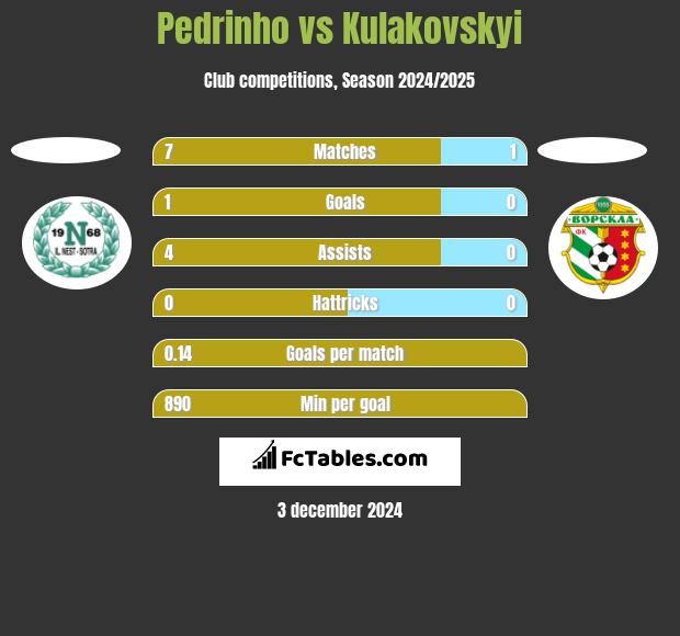 Pedrinho vs Kulakovskyi h2h player stats