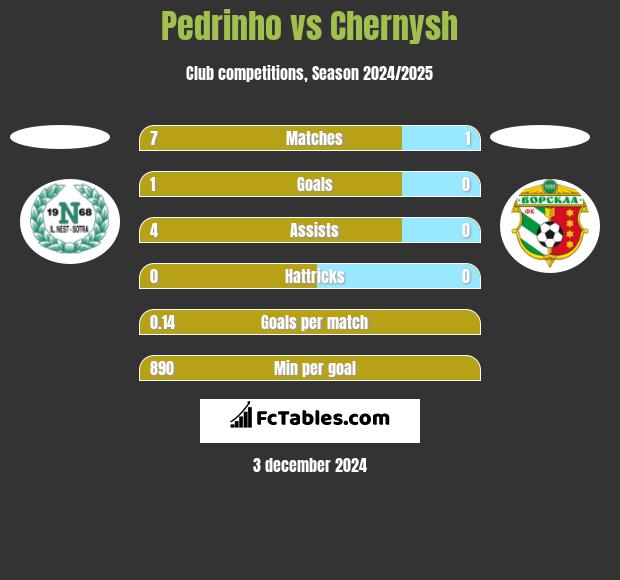 Pedrinho vs Chernysh h2h player stats