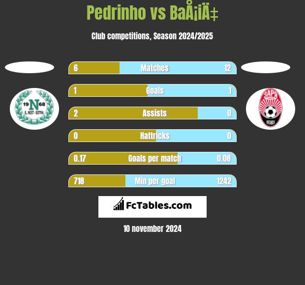 Pedrinho vs BaÅ¡iÄ‡ h2h player stats