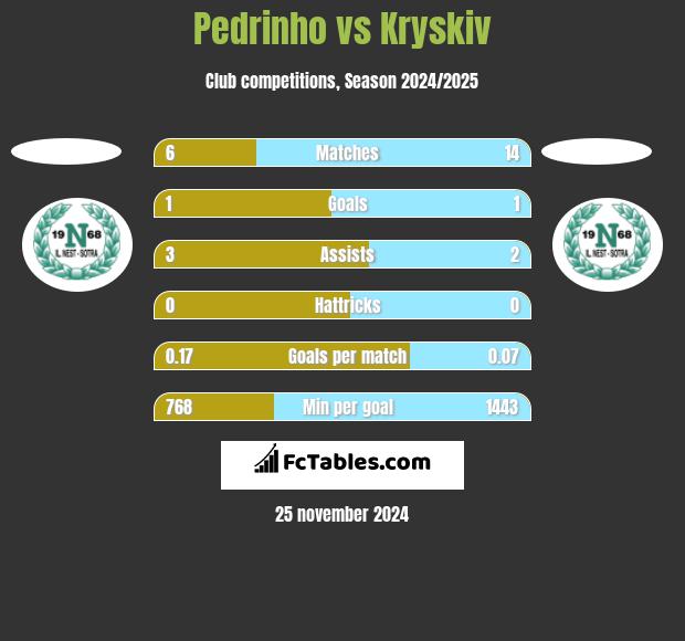 Pedrinho vs Kryskiv h2h player stats