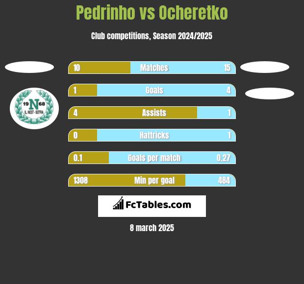 Pedrinho vs Ocheretko h2h player stats