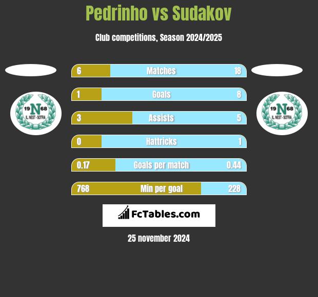 Pedrinho vs Sudakov h2h player stats