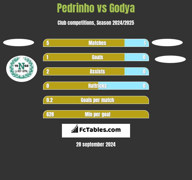 Pedrinho vs Godya h2h player stats