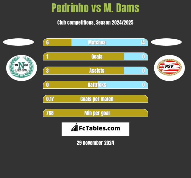 Pedrinho vs M. Dams h2h player stats