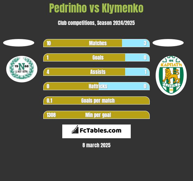 Pedrinho vs Klymenko h2h player stats