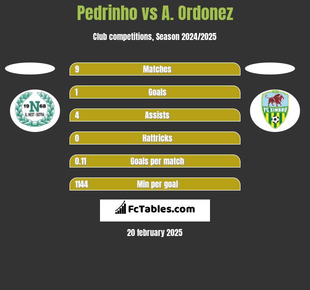 Pedrinho vs A. Ordonez h2h player stats