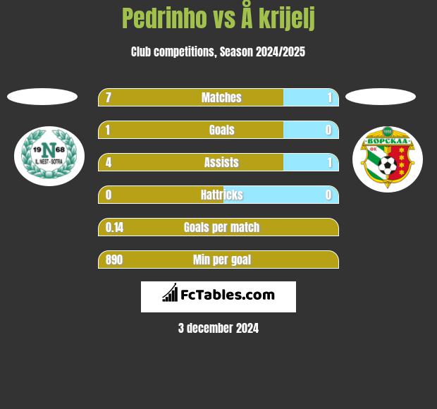 Pedrinho vs Å krijelj h2h player stats