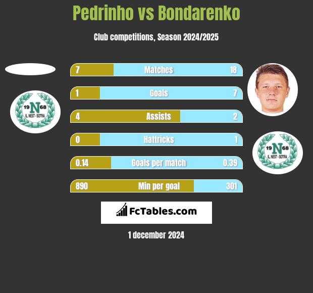 Pedrinho vs Bondarenko h2h player stats