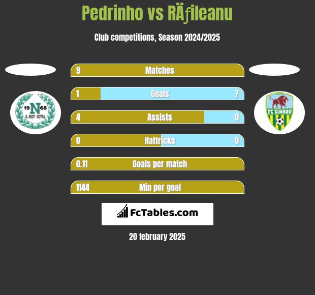 Pedrinho vs RÄƒileanu h2h player stats