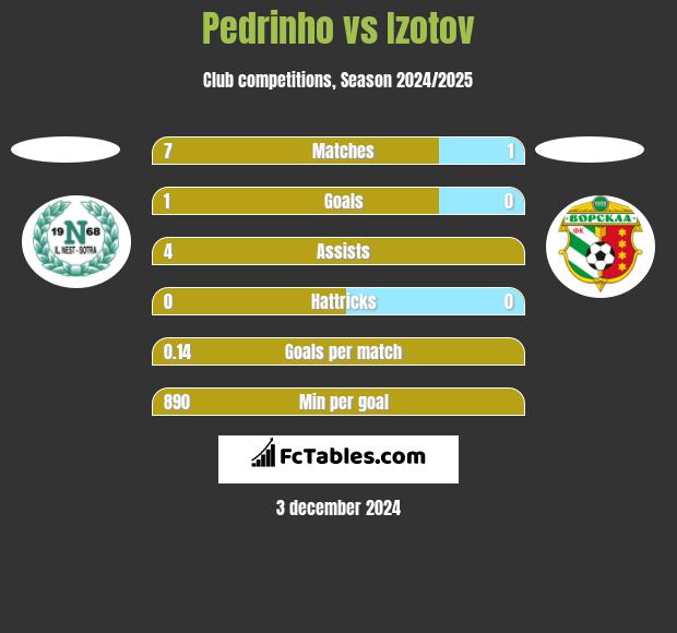 Pedrinho vs Izotov h2h player stats