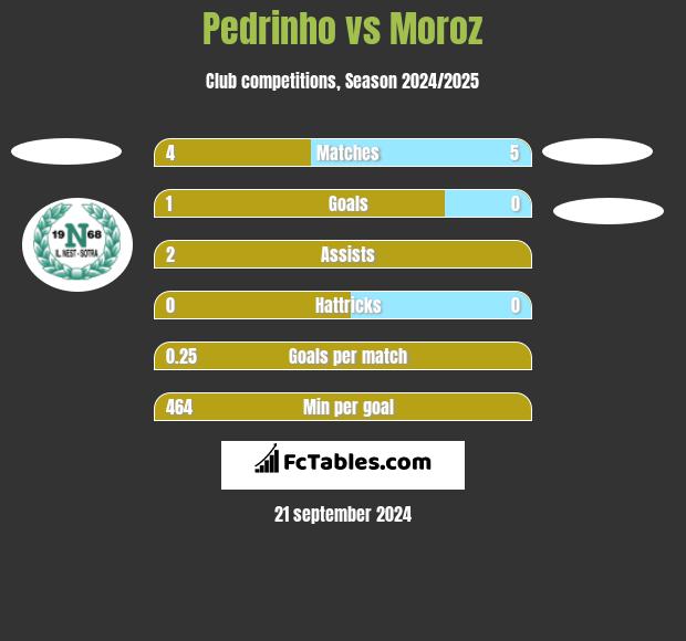 Pedrinho vs Moroz h2h player stats