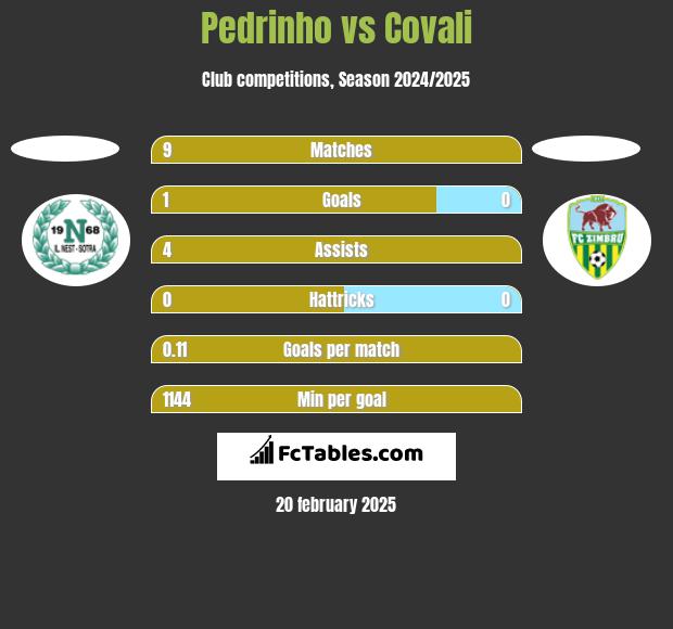 Pedrinho vs Covali h2h player stats