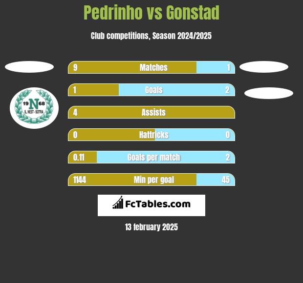 Pedrinho vs Gonstad h2h player stats