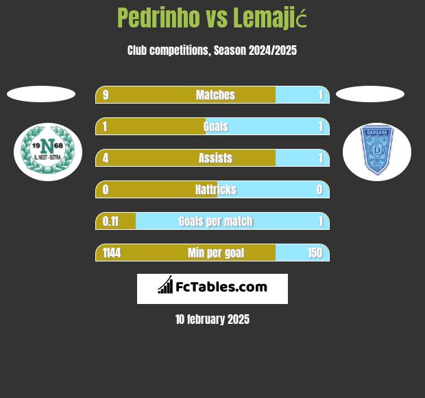 Pedrinho vs Lemajić h2h player stats