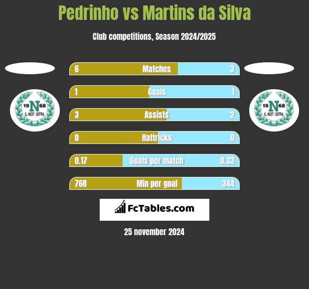 Pedrinho vs Martins da Silva h2h player stats