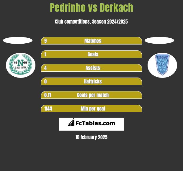 Pedrinho vs Derkach h2h player stats