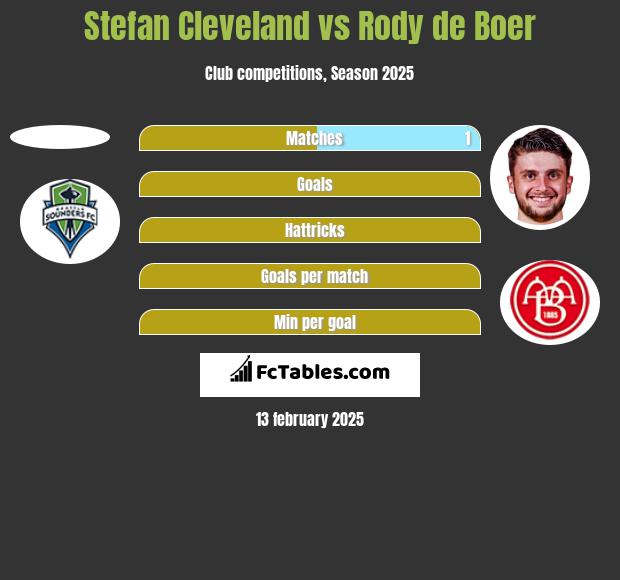 Stefan Cleveland vs Rody de Boer h2h player stats