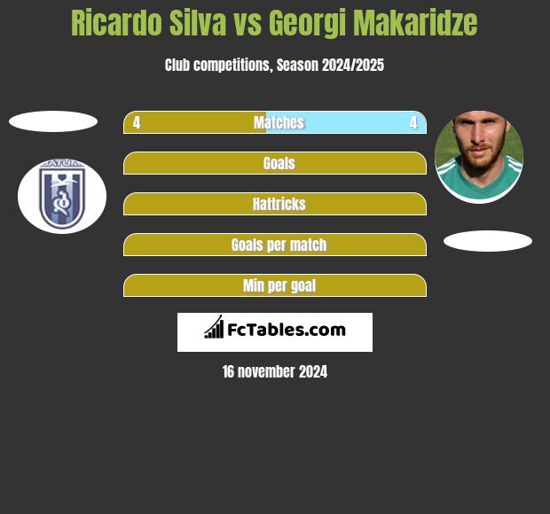 Ricardo Silva vs Georgi Makaridze h2h player stats