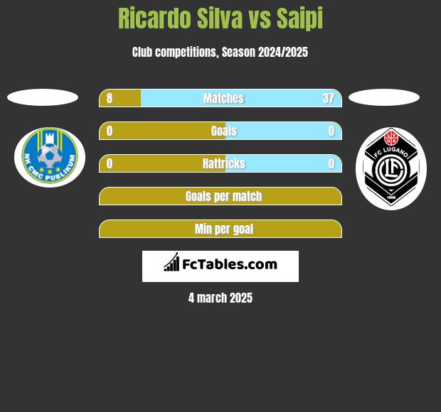 Ricardo Silva vs Saipi h2h player stats