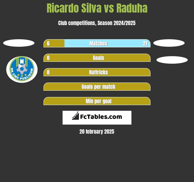 Ricardo Silva vs Raduha h2h player stats