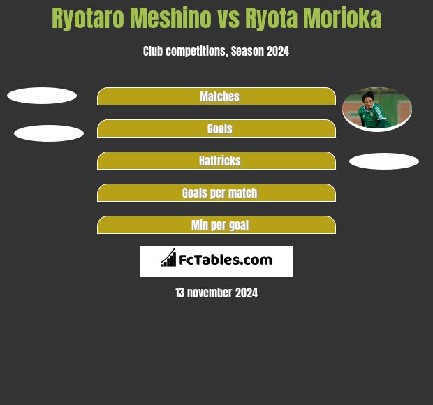 Ryotaro Meshino vs Ryota Morioka h2h player stats