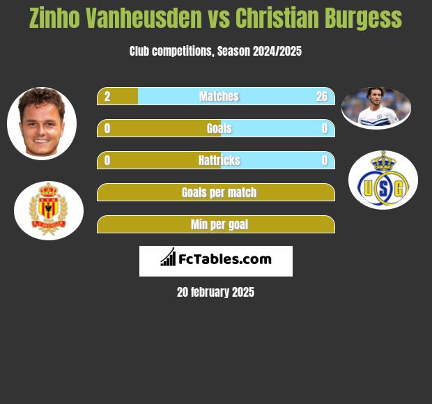 Zinho Vanheusden vs Christian Burgess h2h player stats