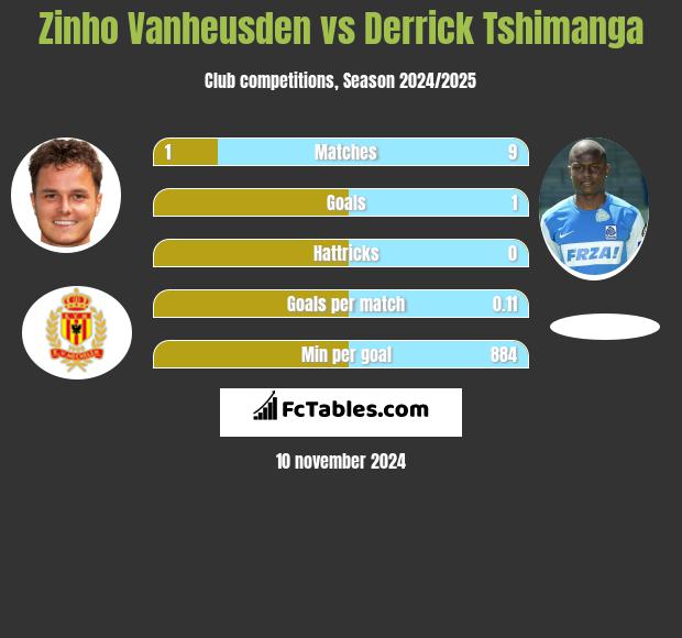 Zinho Vanheusden vs Derrick Tshimanga h2h player stats