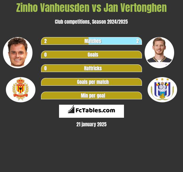 Zinho Vanheusden vs Jan Vertonghen h2h player stats