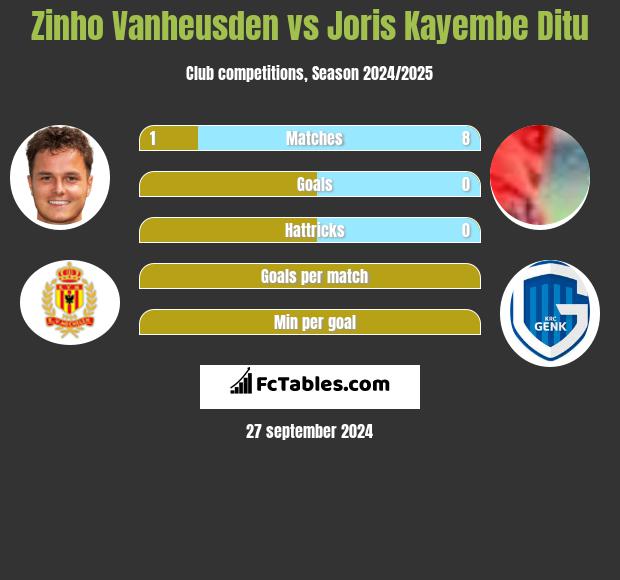 Zinho Vanheusden vs Joris Kayembe Ditu h2h player stats