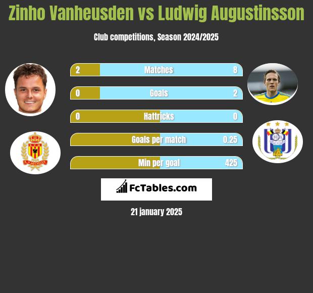 Zinho Vanheusden vs Ludwig Augustinsson h2h player stats