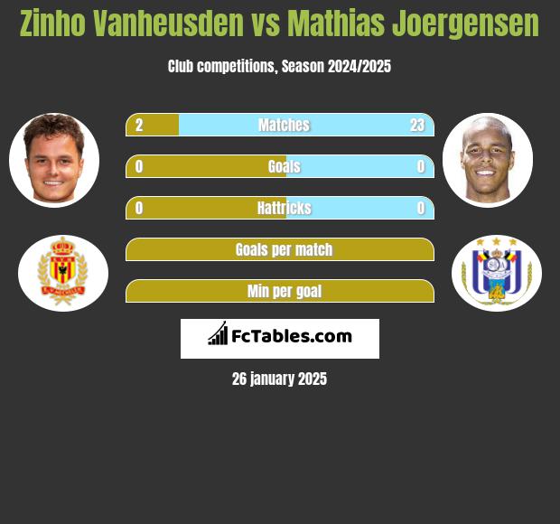 Zinho Vanheusden vs Mathias Joergensen h2h player stats