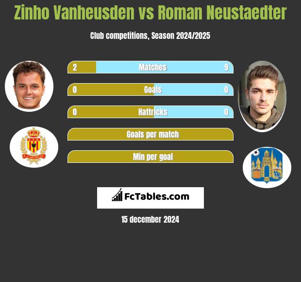 Zinho Vanheusden vs Roman Neustaedter h2h player stats