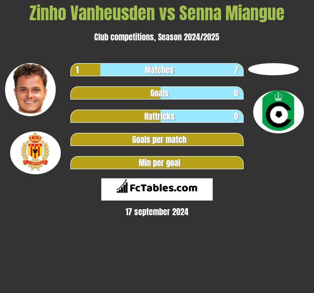 Zinho Vanheusden vs Senna Miangue h2h player stats