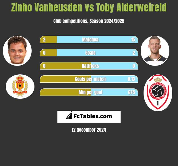 Zinho Vanheusden vs Toby Alderweireld h2h player stats