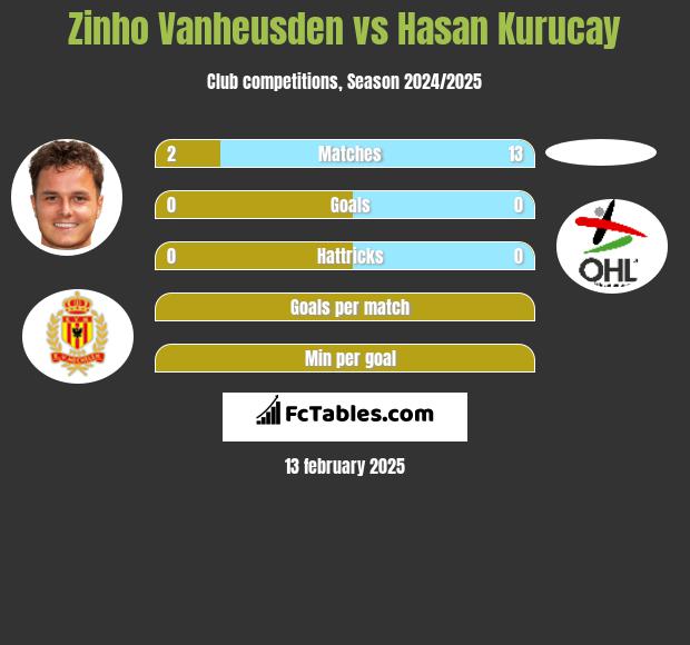 Zinho Vanheusden vs Hasan Kurucay h2h player stats