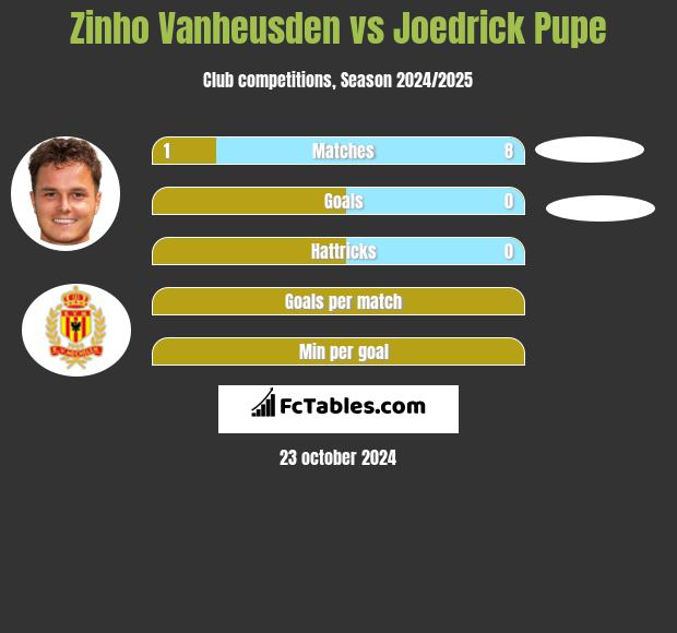 Zinho Vanheusden vs Joedrick Pupe h2h player stats