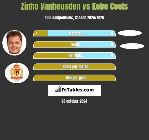 Zinho Vanheusden vs Kobe Cools h2h player stats