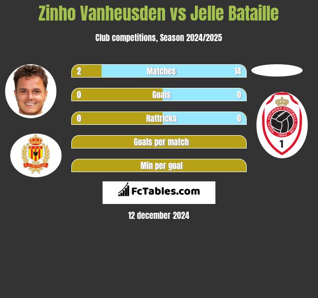 Zinho Vanheusden vs Jelle Bataille h2h player stats