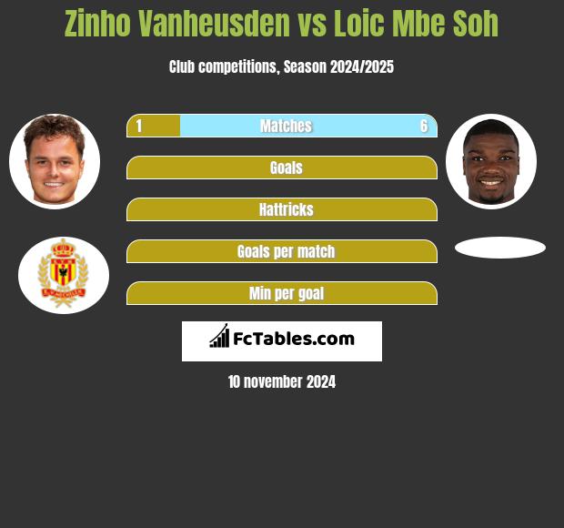 Zinho Vanheusden vs Loic Mbe Soh h2h player stats