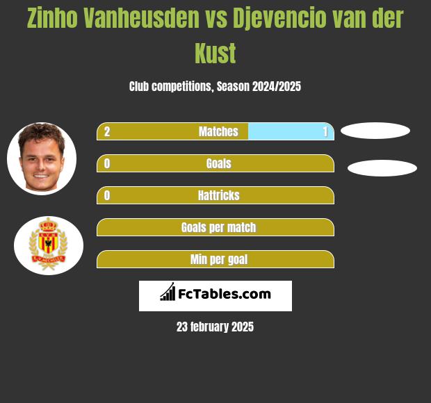 Zinho Vanheusden vs Djevencio van der Kust h2h player stats