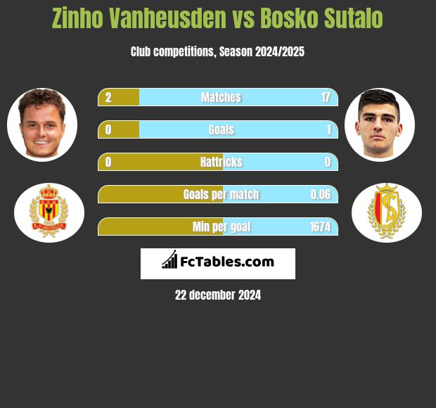 Zinho Vanheusden vs Bosko Sutalo h2h player stats