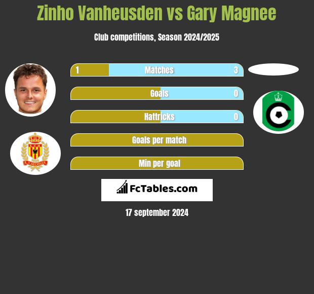 Zinho Vanheusden vs Gary Magnee h2h player stats